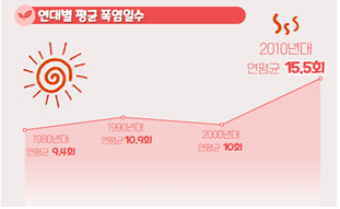 기상청에서 발표한 증가한 폭염일수 